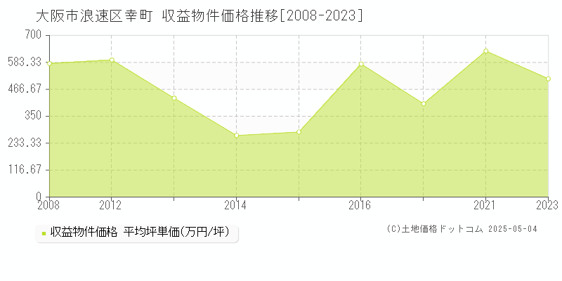 幸町(大阪市浪速区)の収益物件価格推移グラフ(坪単価)[2008-2023年]