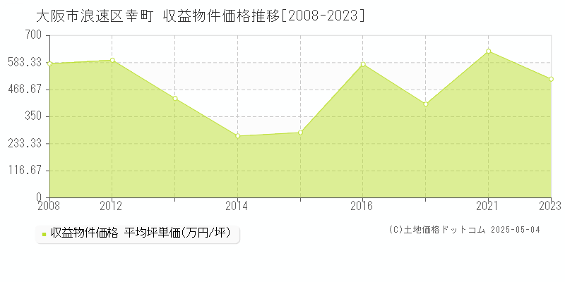 大阪市浪速区幸町のアパート取引事例推移グラフ 