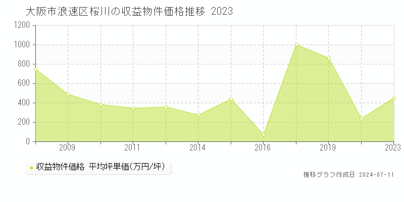 大阪市浪速区桜川のアパート取引事例推移グラフ 