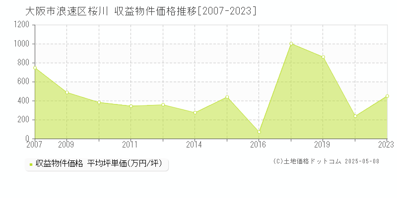 桜川(大阪市浪速区)の収益物件価格推移グラフ(坪単価)[2007-2023年]