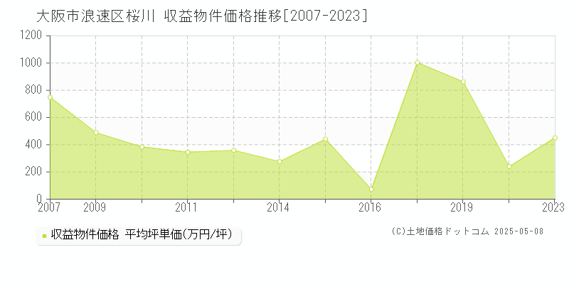 大阪市浪速区桜川のアパート価格推移グラフ 