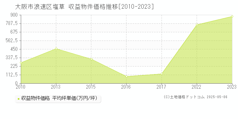 塩草(大阪市浪速区)の収益物件価格推移グラフ(坪単価)[2010-2023年]