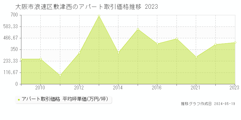 大阪市浪速区敷津西のアパート価格推移グラフ 