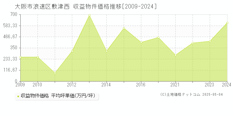 敷津西(大阪市浪速区)の収益物件価格推移グラフ(坪単価)[2009-2024年]