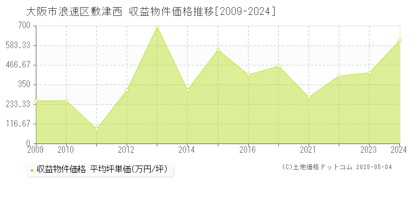 大阪市浪速区敷津西のアパート価格推移グラフ 