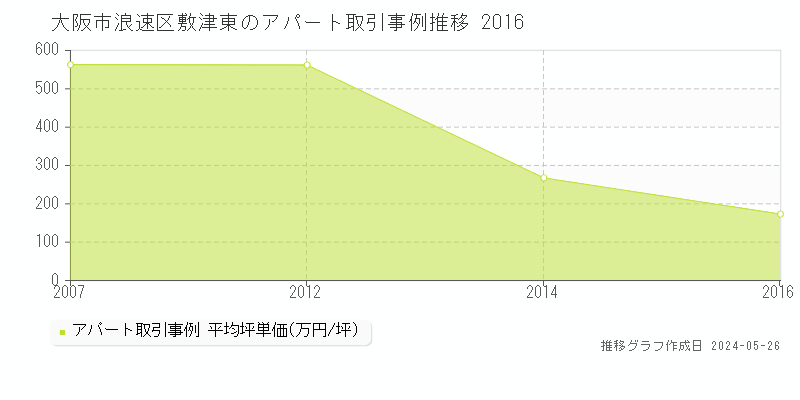 大阪市浪速区敷津東のアパート価格推移グラフ 