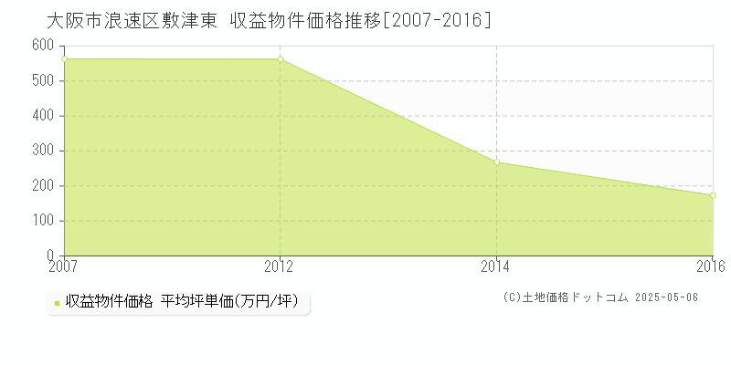 敷津東(大阪市浪速区)の収益物件価格推移グラフ(坪単価)[2007-2016年]