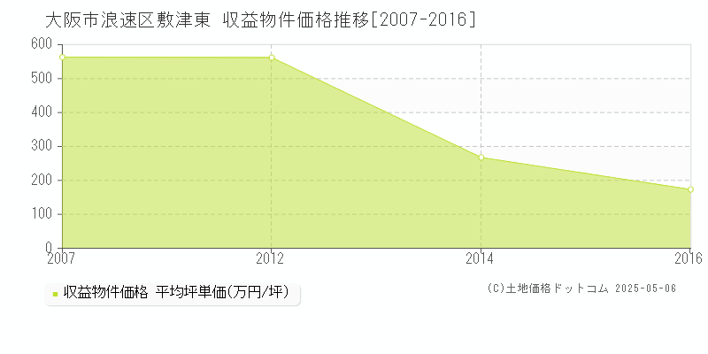 大阪市浪速区敷津東のアパート価格推移グラフ 