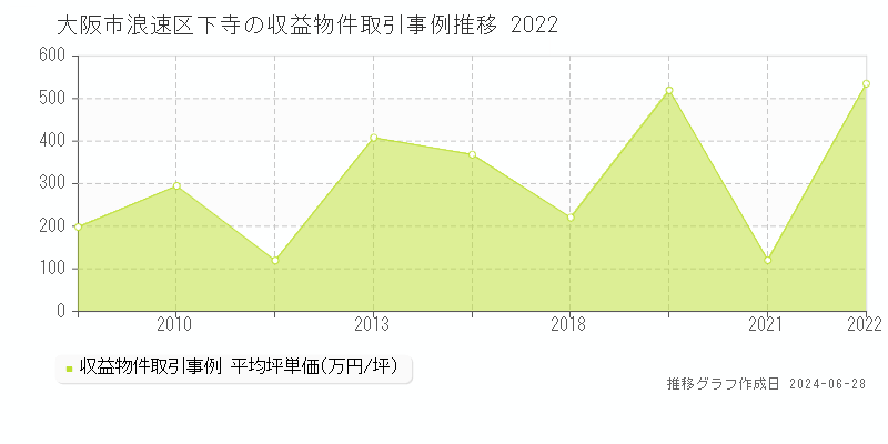 大阪市浪速区下寺のアパート取引事例推移グラフ 