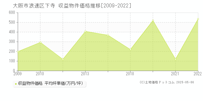 下寺(大阪市浪速区)の収益物件価格推移グラフ(坪単価)[2009-2022年]