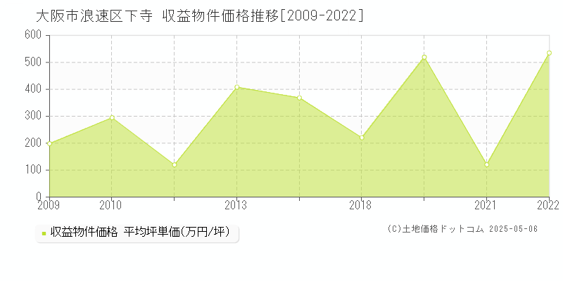 大阪市浪速区下寺のアパート取引事例推移グラフ 