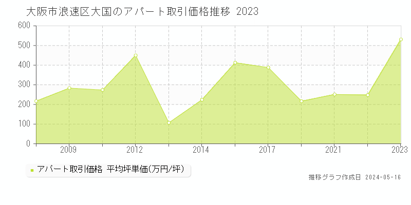 大阪市浪速区大国のアパート価格推移グラフ 