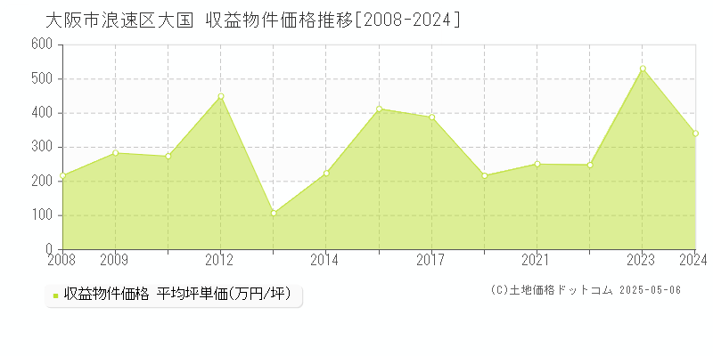 大国(大阪市浪速区)の収益物件価格推移グラフ(坪単価)[2008-2024年]