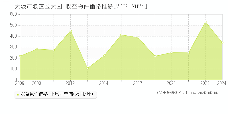 大阪市浪速区大国のアパート取引事例推移グラフ 