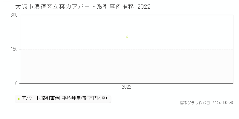大阪市浪速区立葉のアパート取引事例推移グラフ 