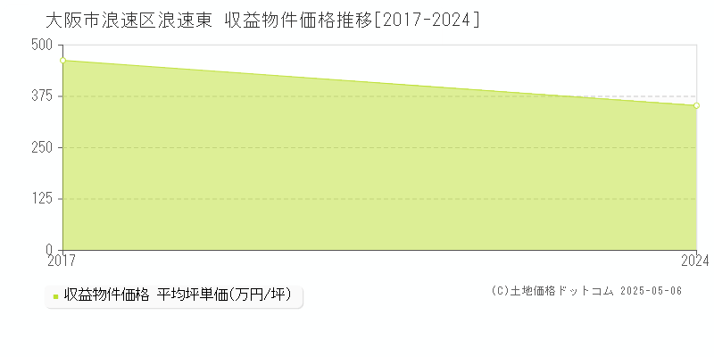 浪速東(大阪市浪速区)の収益物件価格推移グラフ(坪単価)[2017-2024年]