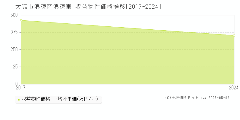 大阪市浪速区浪速東のアパート取引事例推移グラフ 