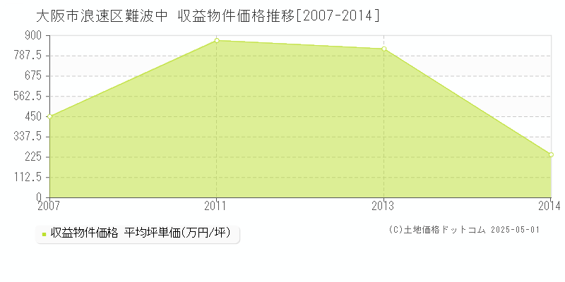 難波中(大阪市浪速区)の収益物件価格推移グラフ(坪単価)[2007-2014年]
