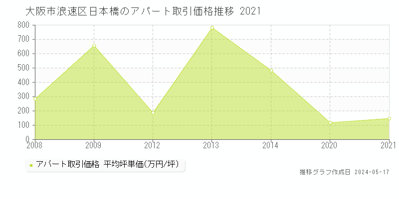 大阪市浪速区日本橋のアパート取引事例推移グラフ 