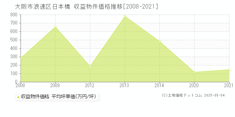 日本橋(大阪市浪速区)の収益物件価格推移グラフ(坪単価)[2008-2021年]