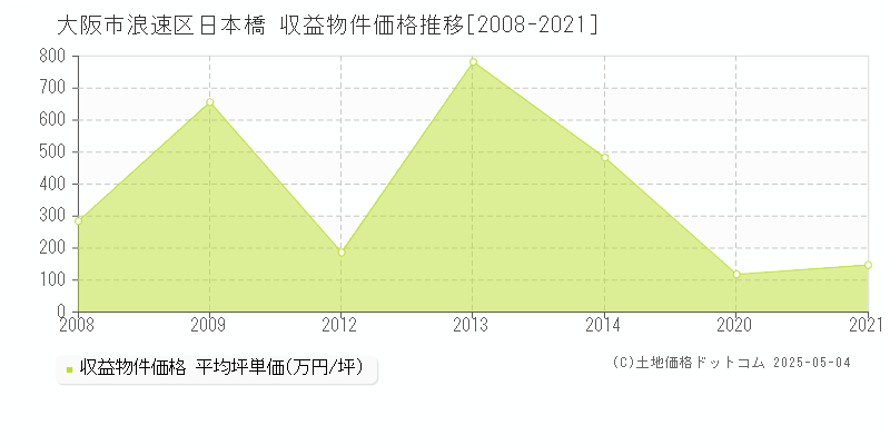 大阪市浪速区日本橋のアパート取引事例推移グラフ 