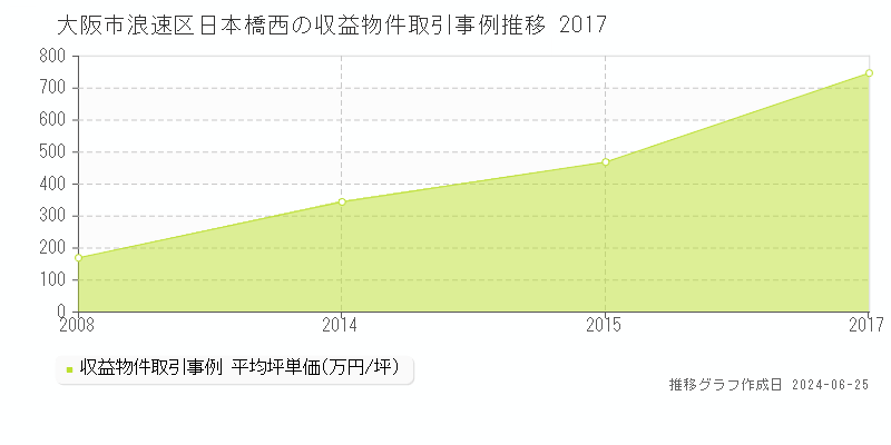 大阪市浪速区日本橋西のアパート取引事例推移グラフ 