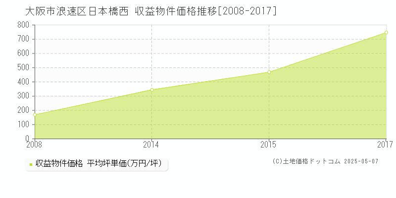 日本橋西(大阪市浪速区)の収益物件価格推移グラフ(坪単価)[2008-2017年]