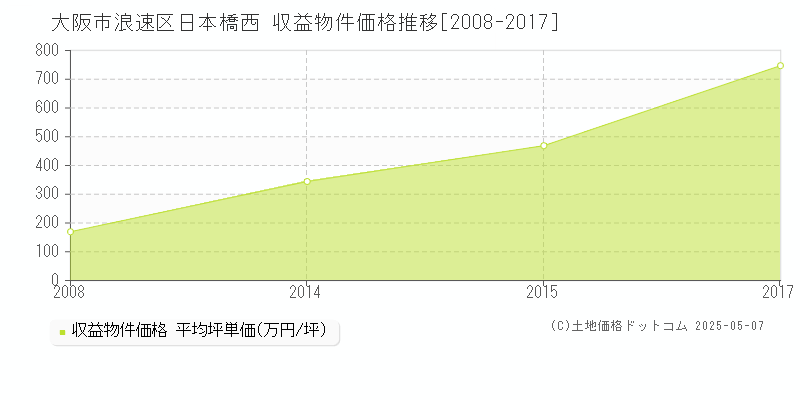 大阪市浪速区日本橋西のアパート取引事例推移グラフ 