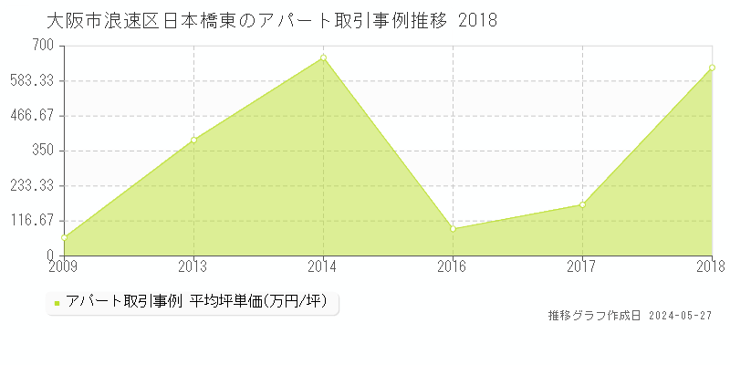 大阪市浪速区日本橋東のアパート価格推移グラフ 