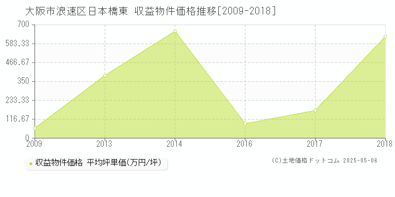 日本橋東(大阪市浪速区)の収益物件価格推移グラフ(坪単価)[2009-2018年]