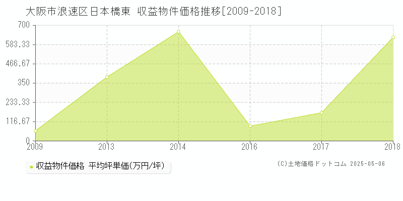 大阪市浪速区日本橋東のアパート価格推移グラフ 