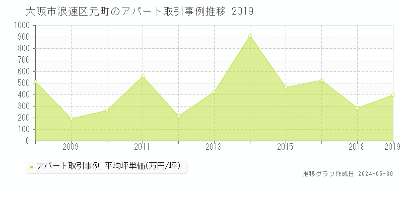 大阪市浪速区元町のアパート価格推移グラフ 
