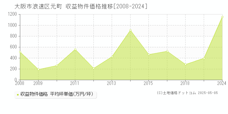 元町(大阪市浪速区)の収益物件価格推移グラフ(坪単価)[2008-2024年]