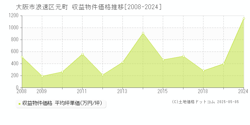 大阪市浪速区元町のアパート価格推移グラフ 