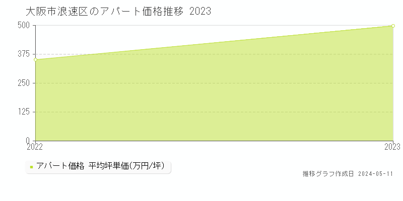 大阪市浪速区のアパート価格推移グラフ 
