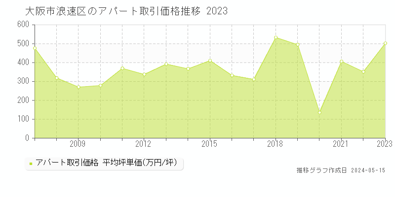 大阪市浪速区のアパート取引価格推移グラフ 