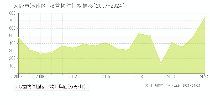 大阪市浪速区のアパート取引価格推移グラフ 