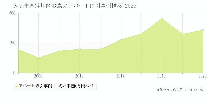 大阪市西淀川区歌島のアパート価格推移グラフ 