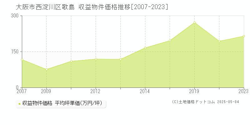 歌島(大阪市西淀川区)の収益物件価格推移グラフ(坪単価)[2007-2023年]