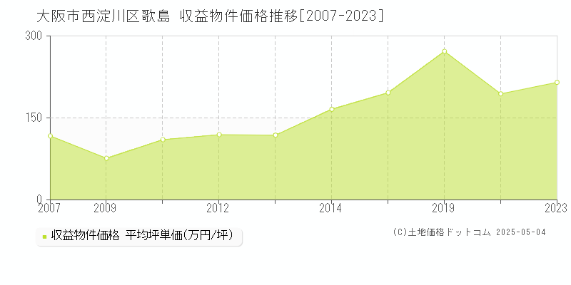 大阪市西淀川区歌島のアパート価格推移グラフ 