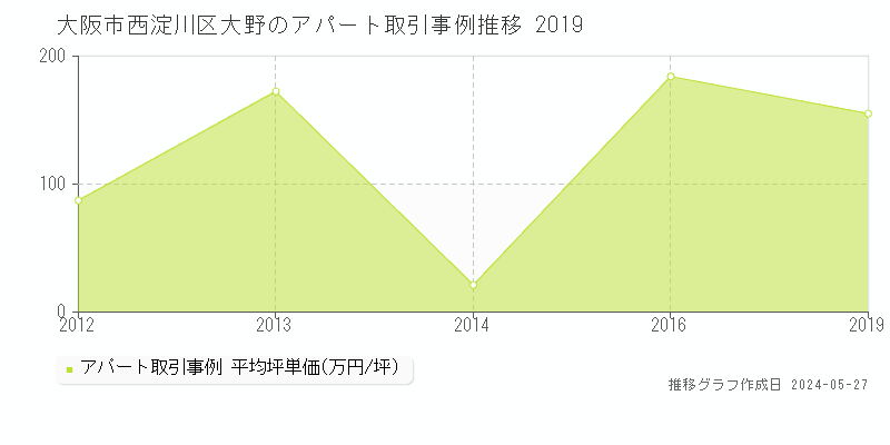 大阪市西淀川区大野のアパート価格推移グラフ 