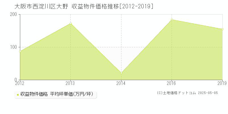 大野(大阪市西淀川区)の収益物件価格推移グラフ(坪単価)[2012-2019年]