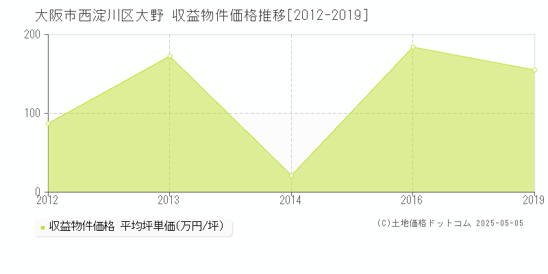 大阪市西淀川区大野のアパート価格推移グラフ 