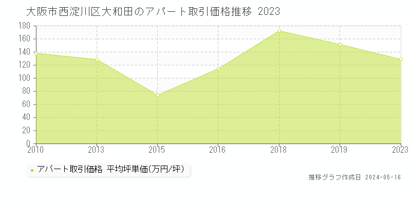 大阪市西淀川区大和田のアパート価格推移グラフ 