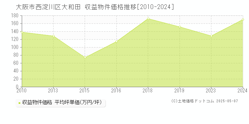 大和田(大阪市西淀川区)の収益物件価格推移グラフ(坪単価)[2010-2024年]