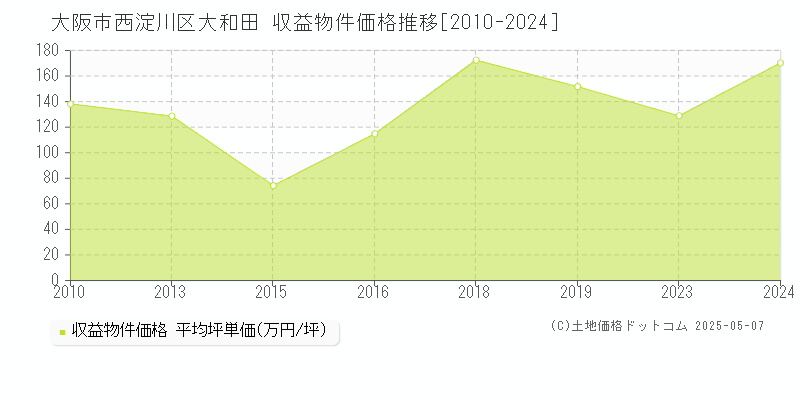 大阪市西淀川区大和田のアパート価格推移グラフ 