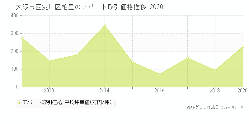 大阪市西淀川区柏里のアパート価格推移グラフ 