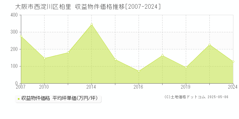 柏里(大阪市西淀川区)の収益物件価格推移グラフ(坪単価)[2007-2024年]