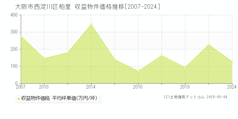 大阪市西淀川区柏里のアパート価格推移グラフ 