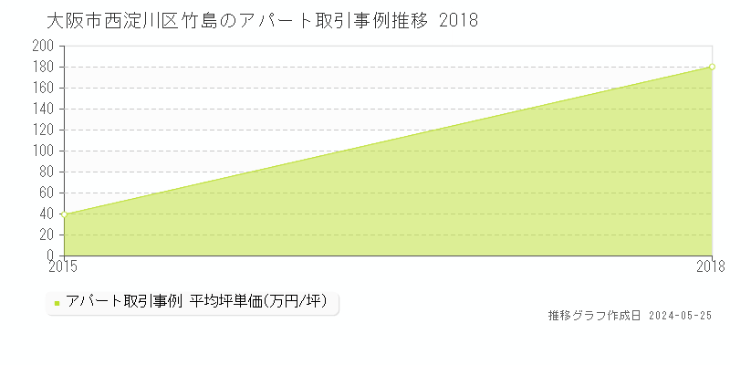 大阪市西淀川区竹島のアパート価格推移グラフ 